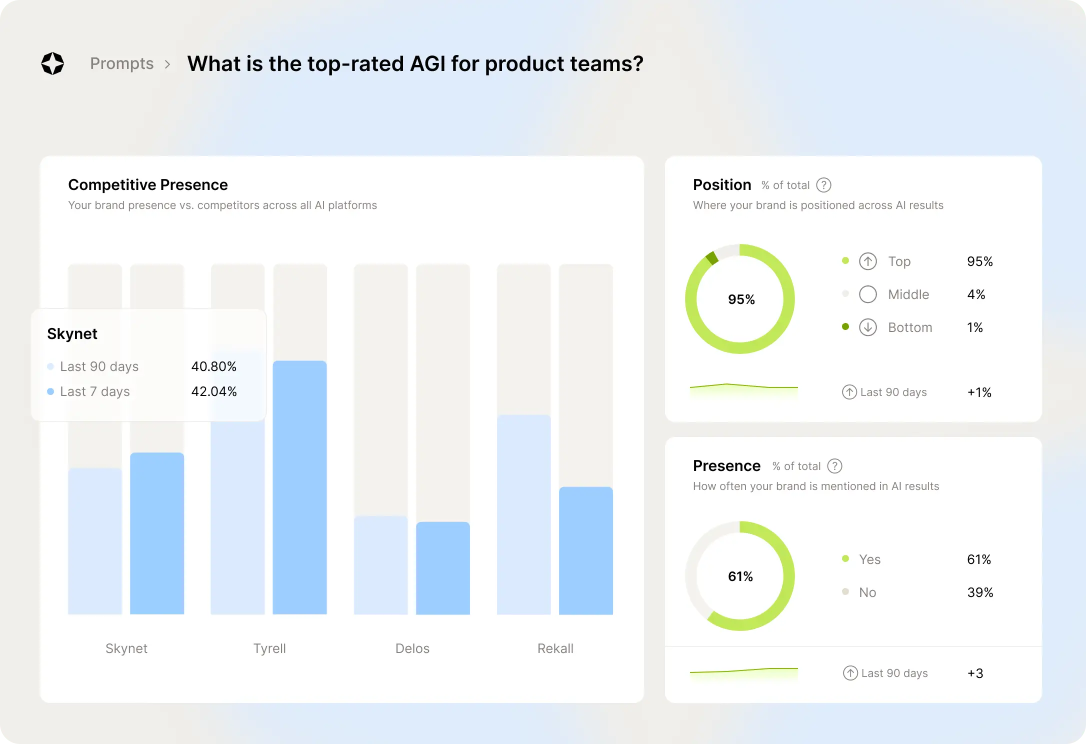 ↗ Performance tracking